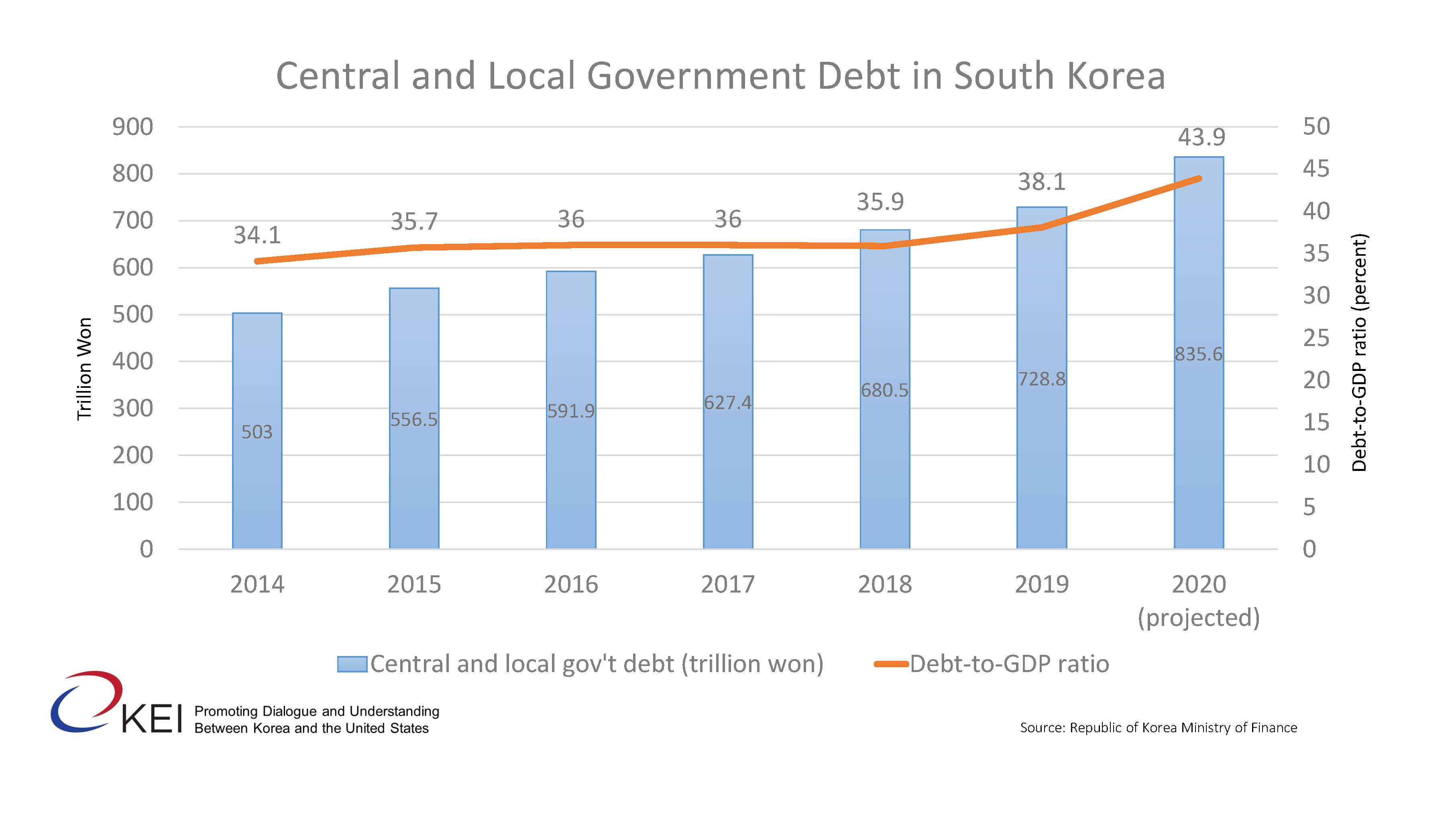 South Korea's Public Debt Cap: Penny Wise and Pound Foolish