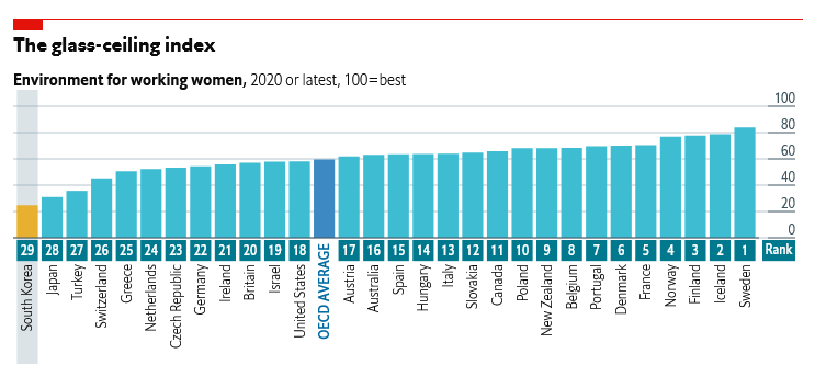 South Korea Last in OECD Glass Ceiling Index