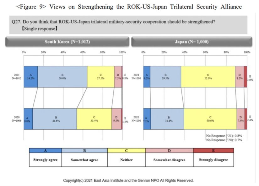 South Korea Wants Better Korea-Japan Relations: Data