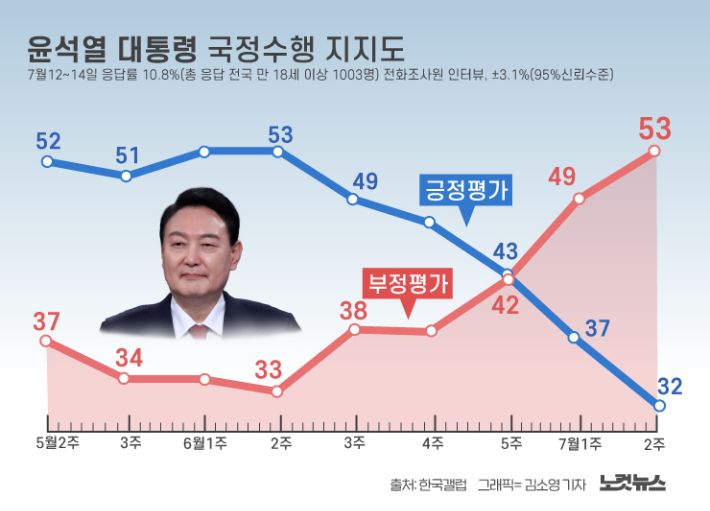 By the Numbers: Yoon Suk-yeol's First 100 Days in Polls