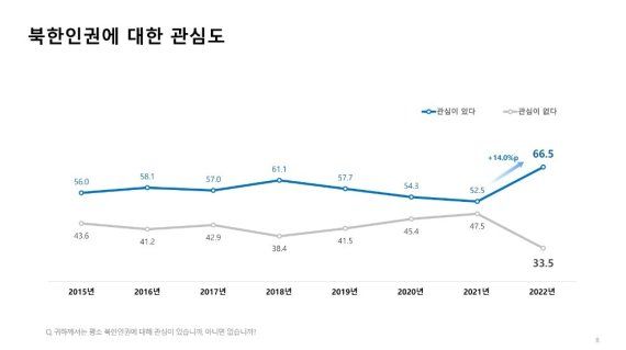 Greater Attention and Pessimism over North Korean Human Rights: Data