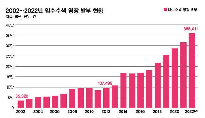 Tenfold Increase in Raid Warrants over 20 Years: Data