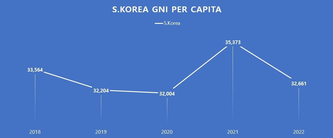 South Korea’s Per Capita GNI Plummets, Falls Behind Taiwan’s.