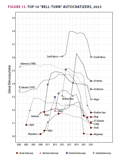 South Korea's Autocratic Turn: Data