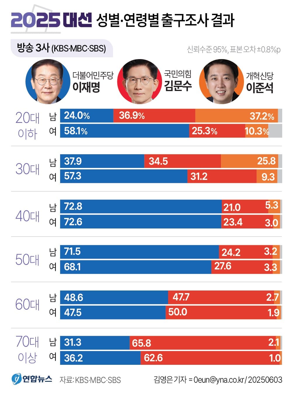 Gendered Politics Persist Among Youth: Data