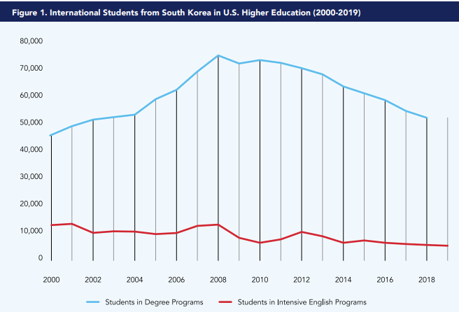 Why are Fewer Koreans Studying in the United States?