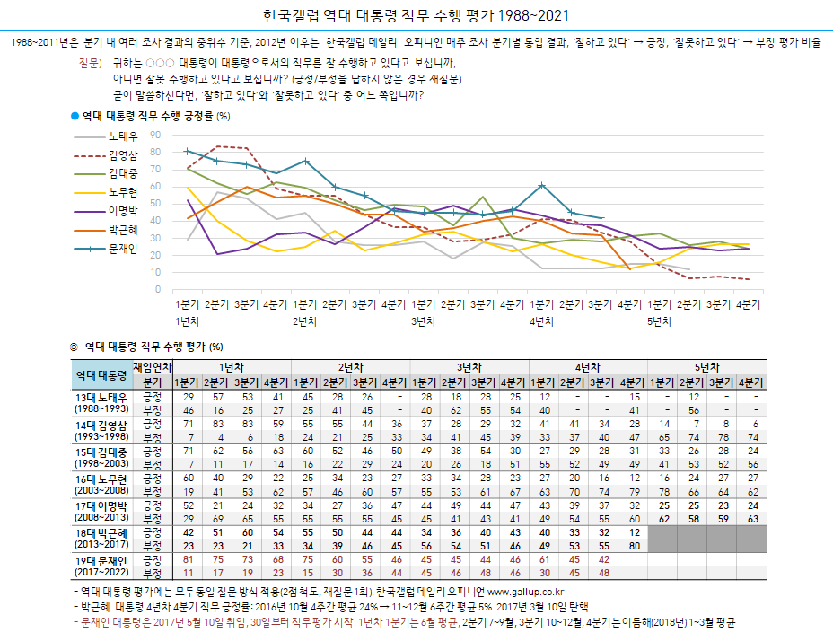 Poll: How Every Korean President Fared Over Five (or Less) Years