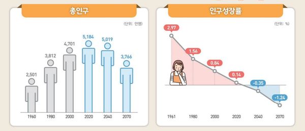South Korea Dives Over the Population Cliff
