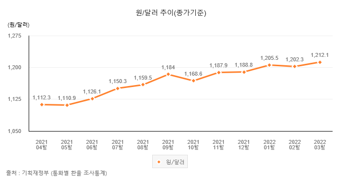 USD-KRW Exchange Rate Creeps Up