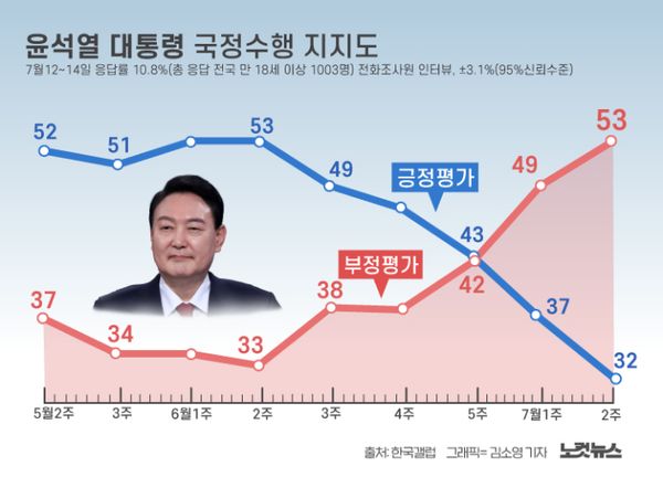 By the Numbers: Yoon Suk-yeol's First 100 Days in Polls