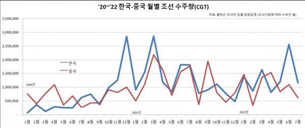 South Korean Shipbuilding Dominant Through July