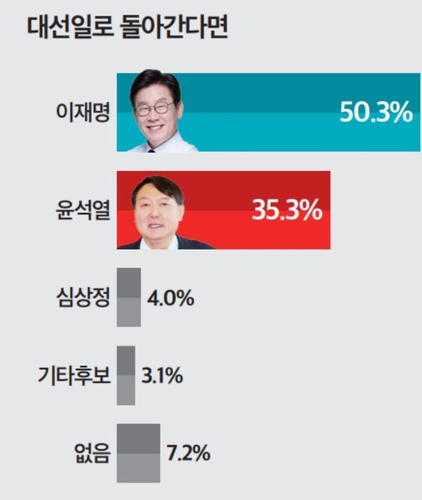 South Korean Electorate Feels Buyer's Remorse with Yoon Suk-yeol: Data