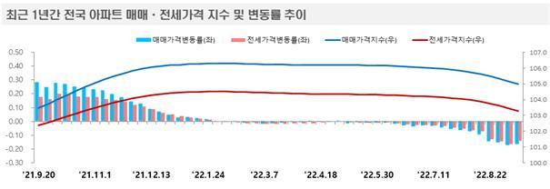 Real Estate Price Dropping at Record Pace: Data