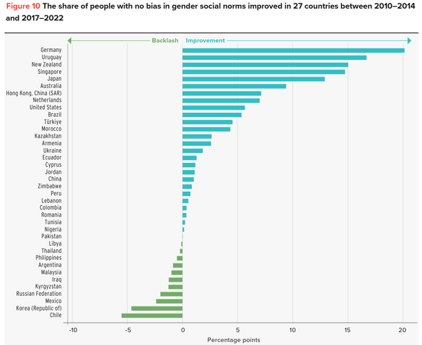 South Korea Slips Backwards in Gender Equality: Data