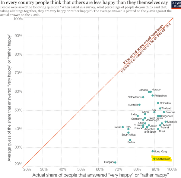 South Koreans are Happier than They Think: Data