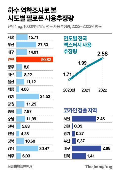 Meth in Incheon, Cocaine in Daegu: Data