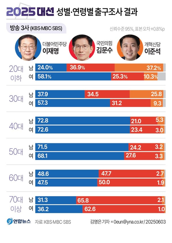 Gendered Politics Persist Among Youth: Data